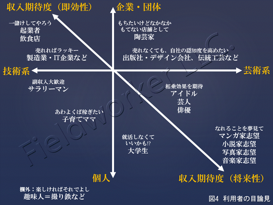 収益期待度分析